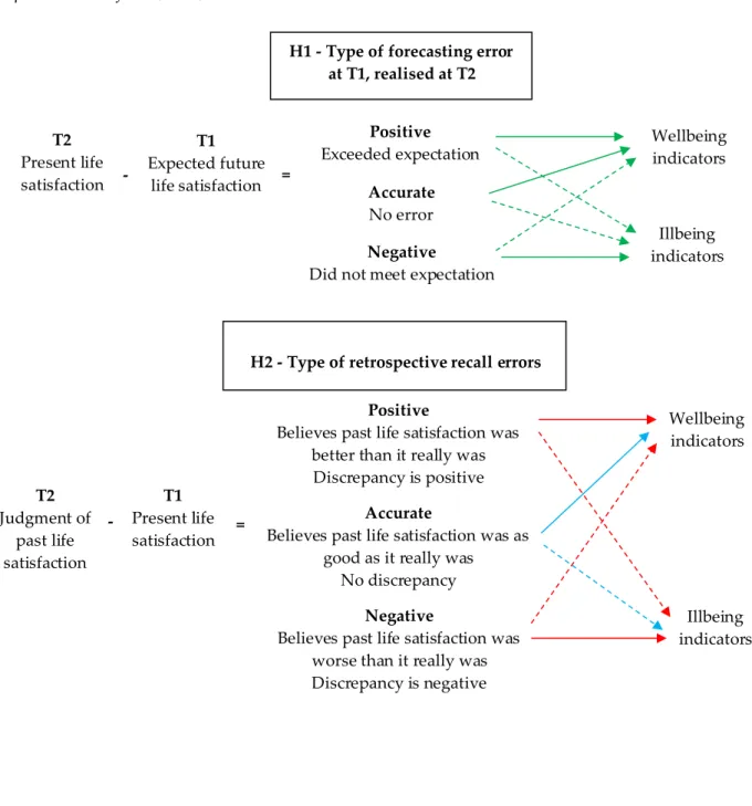 Figure 11 below displays the results in line with the specific hypothesis; H1 then H2 then H3