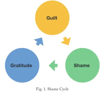 Fig. 1. Shame Cycle