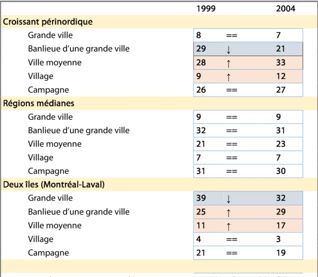 Tableau 1. Évolution entre 1999 et 2004 du choix d’un type de lieu de destination lors  d’un éventuel [nouveau] déménagement (en %), selon les sondages du GRMJ 