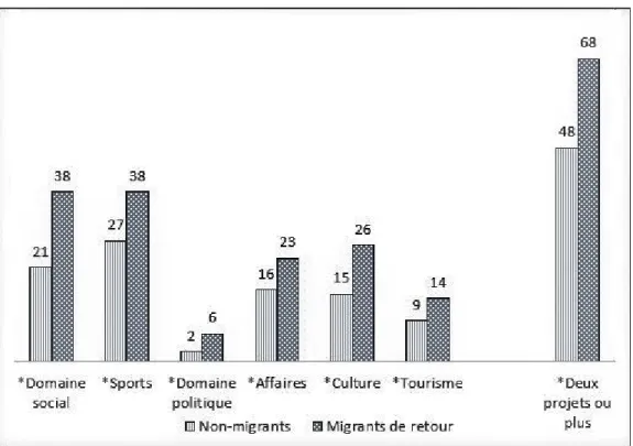 Figure 2.  Pourcentage des non-migrants et des migrants de retour affirmant avoir  créé des projets, selon les domaines, 1999 