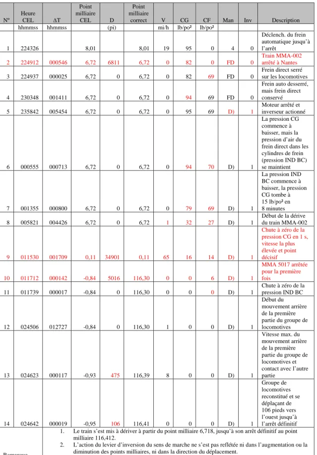 Tableau 1 : Événements d’intérêt établis 