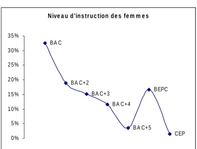 Figure 4 Niveau d’instruction des femmes 