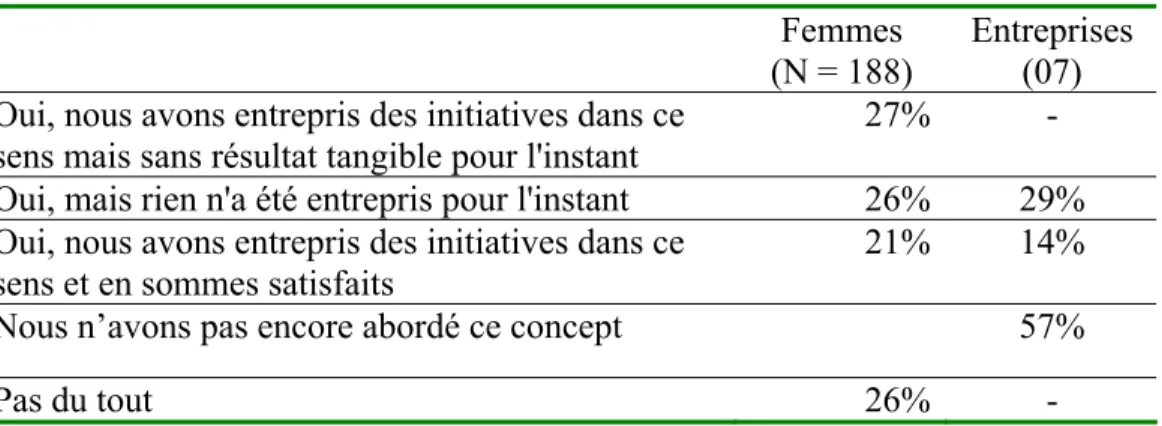 Tableau 7 Importance du concept de conciliation dans les ménages et entreprises 