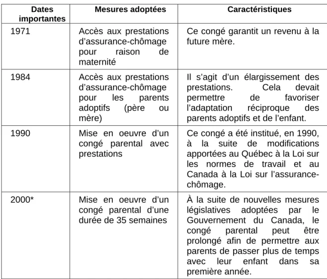 Tableau 2 : Les dates importantes dans l’histoire du congé  parental 