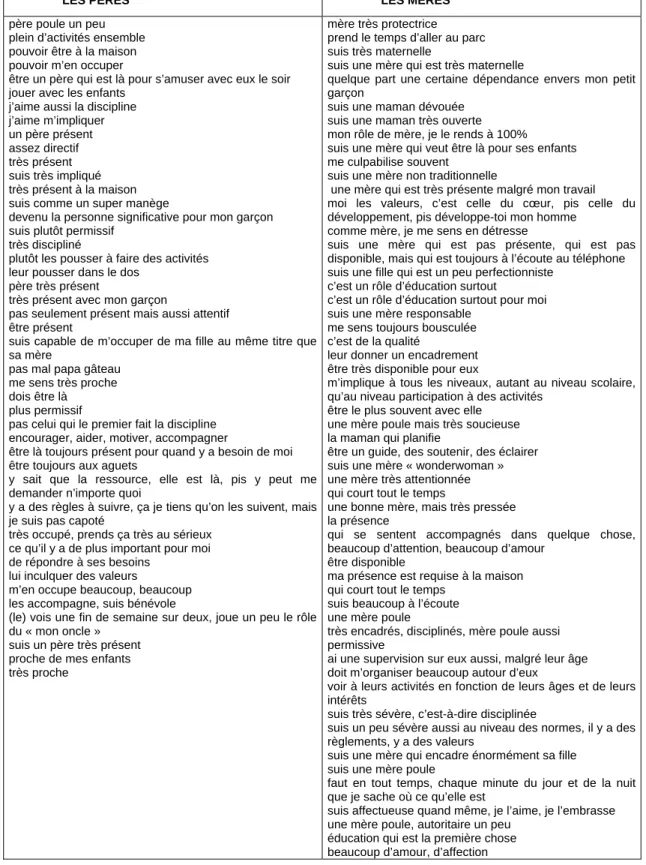 Tableau 6: Les conceptions des pères et des mères en ce qui a  trait à leur rôle de parent 