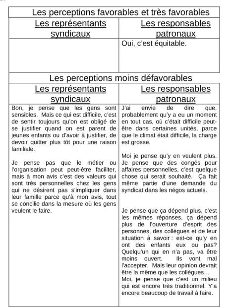 TABLEAU 10 : Les perceptions des représentants syndicaux et des  responsables patronaux concernant les attitudes à l’égard de la  CEF 