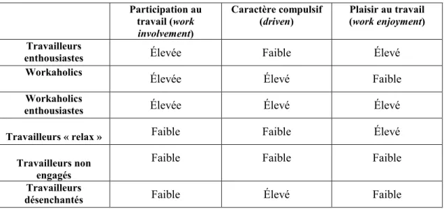 Tableau 3 : Catégories de travailleurs selon Spence et Robbins, 1992 