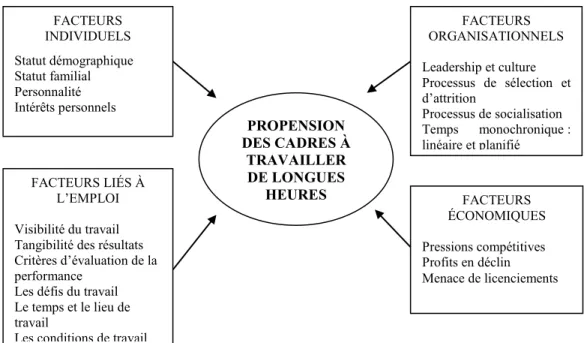 Figure  1 :  Le  modèle  multidimensionnel  de  Feldman:  « Managers’  Propensity  to  Work Long Hours »
