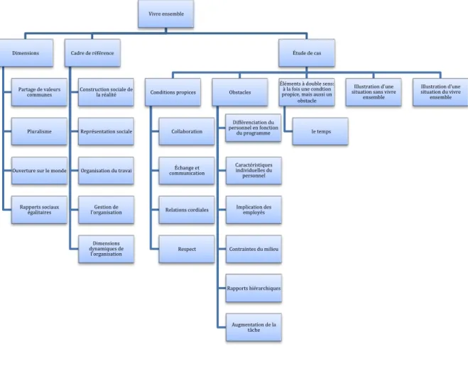 Figure 1 : Réseau de concepts  