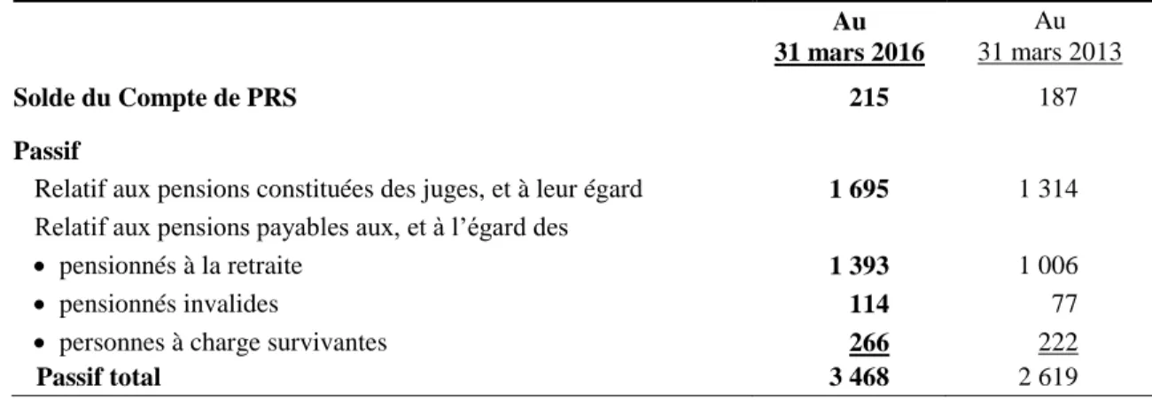 Tableau 3  Compte et passif actuariel   (Millions $) 
