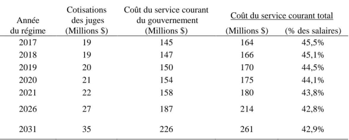 Tableau 4  Projection des coûts des services courants théoriques 