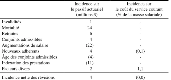 Tableau 6  Gains et pertes actuariels 