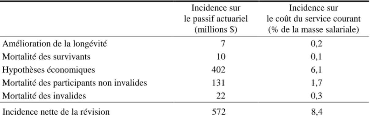 Tableau 7  Révision des hypothèses actuarielles 