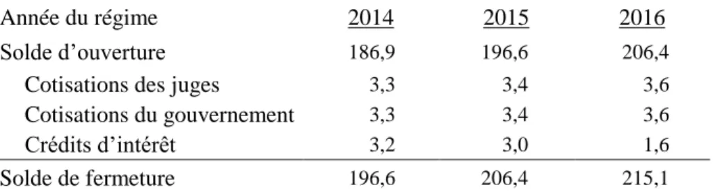 Tableau 10  Rapprochement des soldes du Compte de PRS 1    (Millions $)   