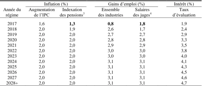 Tableau 17  Résumé des hypothèses économiques 2   