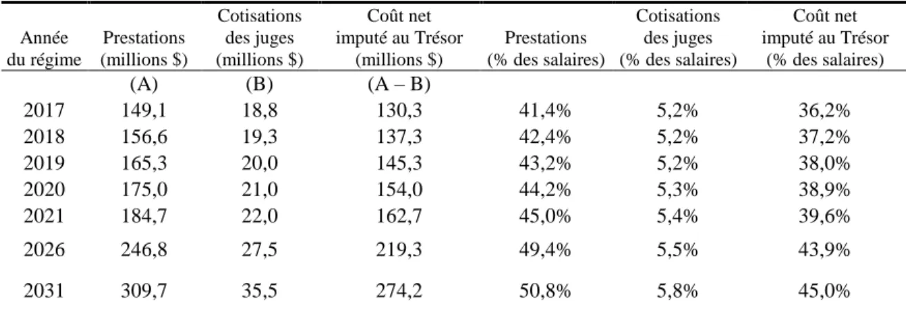 Tableau 1  Projection des prestations payables par le Trésor et cotisations  correspondantes 
