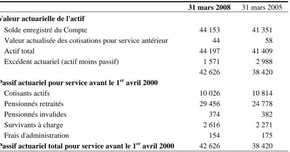 Tableau 1  Bilan - Compte de pension de retraite des Forces canadiennes  (en millions de dollars) 