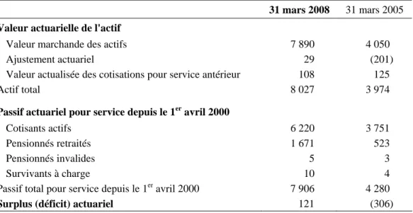 Tableau 2  Bilan - Caisse de retraite des Forces canadiennes  (en millions de dollars) 
