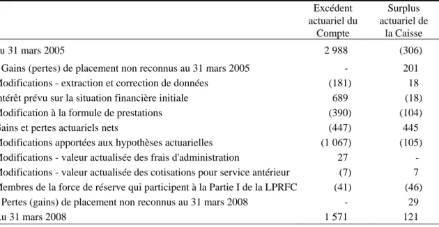 Tableau 3  Rapprochement de la situation financière - LPRFC  (en millions de dollars) 