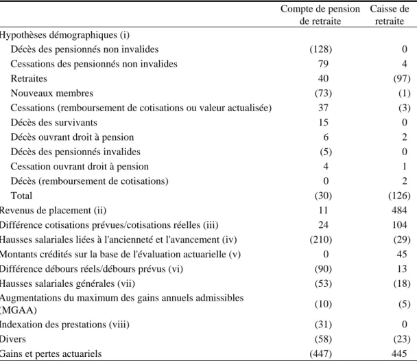 Tableau 4  Gains et pertes actuariels nets  (en millions de dollars) 