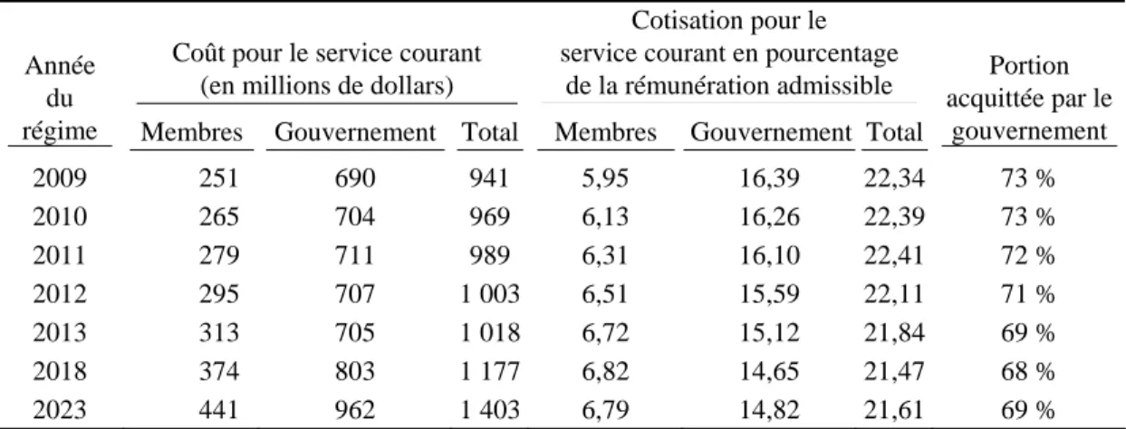 Tableau 8  Cotisations prévues pour le service courant 