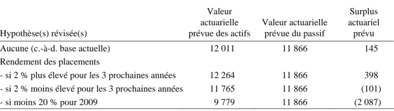 Tableau 11 Sensibilité du surplus de la Caisse de retraite au 31 mars 2011  (en millions de dollars) 