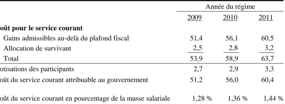 Tableau 13 Coût pour le service courant - RC n° 1  (en millions de dollars) 