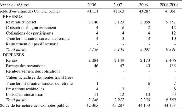 Tableau 15 Rapprochement des soldes du Compte de pension de retraite  (en millions de dollars) 