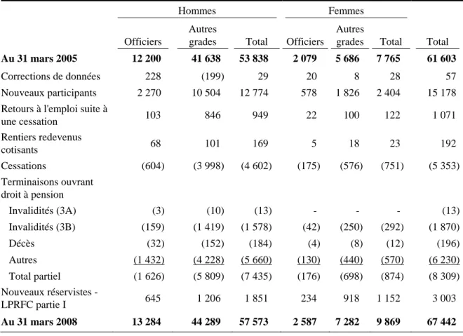 Tableau 18 Rapprochement du nombre de cotisants 