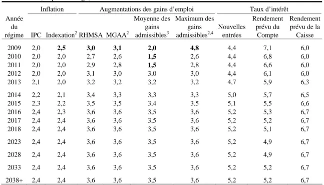Tableau 22 Hypothèses économiques 1 (en pourcentage)