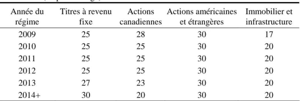 Tableau 33 Composition de l