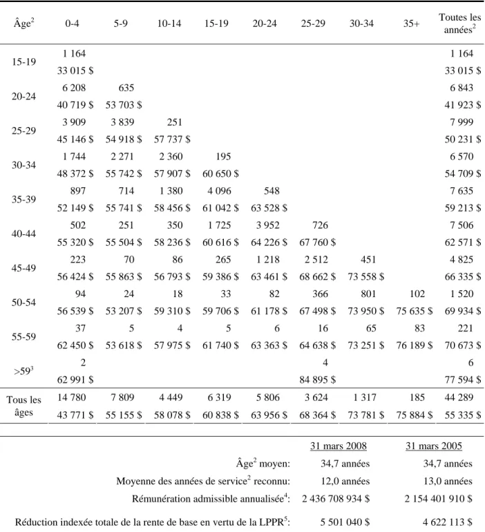 Tableau 39 Autres grades masculins 