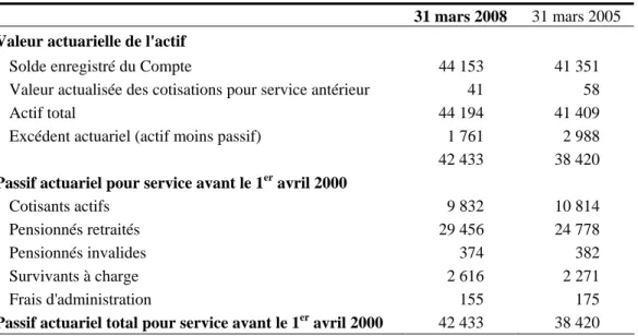 Tableau 1  Bilan - Compte de pension de retraite des Forces canadiennes  (en millions de dollars) 