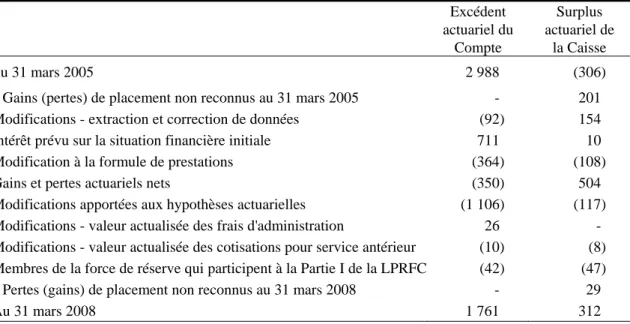 Tableau 3  Rapprochement de la situation financière - LPRFC  (en millions de dollars) 