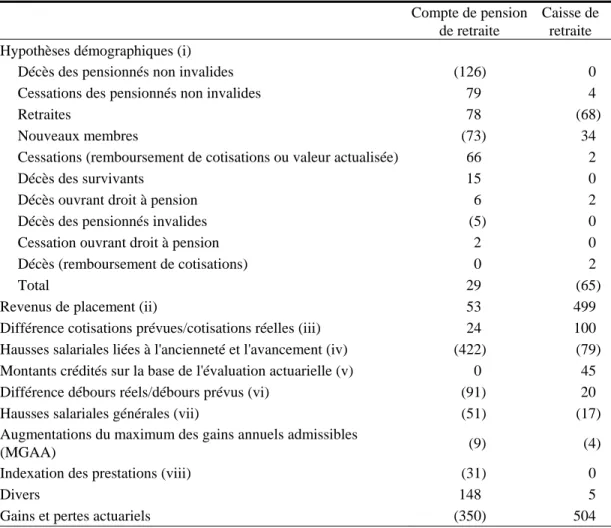 Tableau 4  Gains et pertes actuariels nets  (en millions de dollars) 