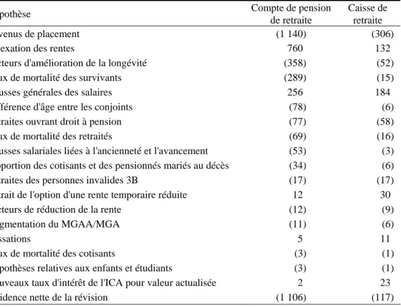 Tableau 5  Révision des hypothèses actuarielles  (en millions de dollars) 