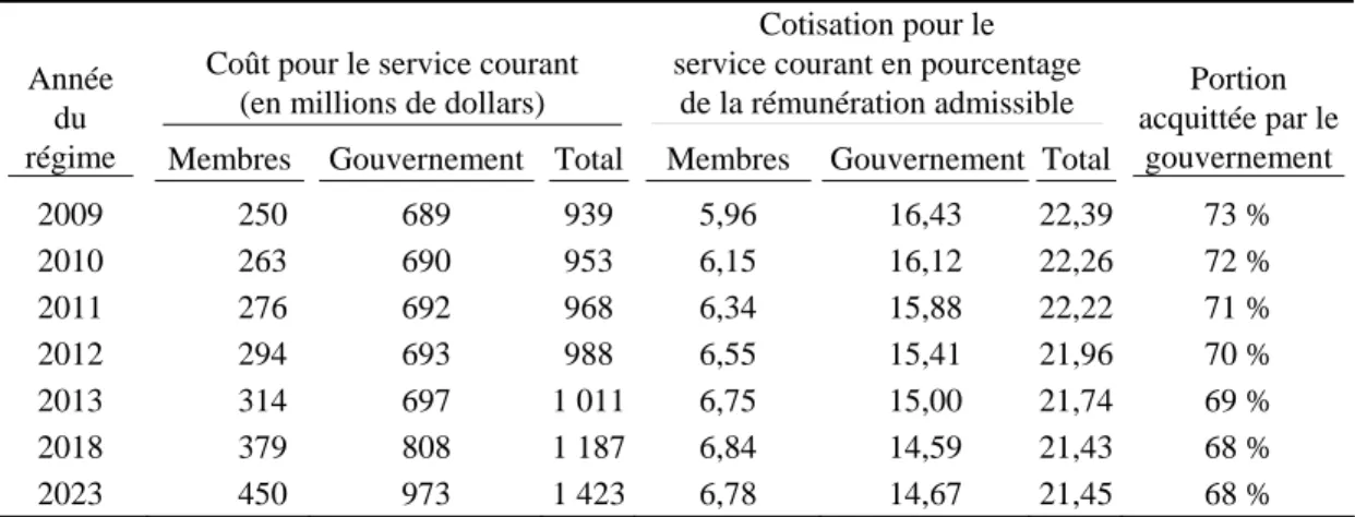 Tableau 8  Cotisations prévues pour le service courant 