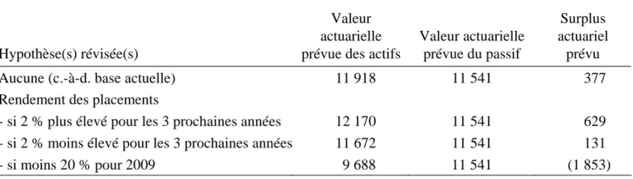 Tableau 11 Sensibilité du surplus de la Caisse de retraite au 31 mars 2011  (en millions de dollars) 