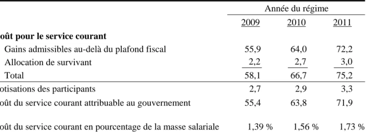 Tableau 13 Coût pour le service courant - RC n° 1  (en millions de dollars) 