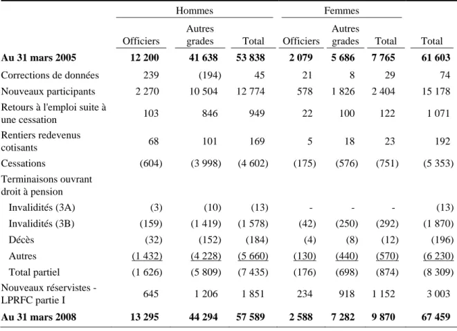 Tableau 18 Rapprochement du nombre de cotisants 
