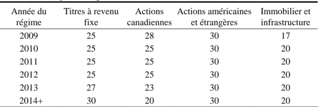 Tableau 33 Composition de l
