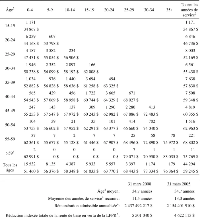 Tableau 39 Autres grades masculins 