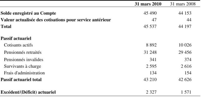 Tableau 4  Bilan - Compte de pension de retraite  (service avant le 1 er  avril 2000) 