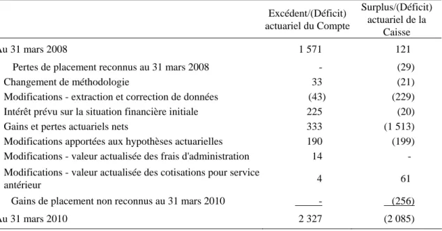Tableau 6  Rapprochement de la situation financière - LPRFC  (en millions de dollars) 