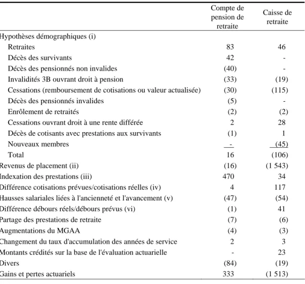 Tableau 7  Gains et pertes actuariels  (en millions de dollars)    