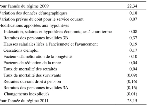Tableau 10  Rapprochement du coût pour le service courant - LPRFC  (en pourcentage de la rémunération admissible) 