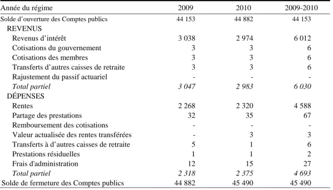 Tableau 18  Rapprochement des soldes du Compte de pension de retraite  (en millions de dollars) 