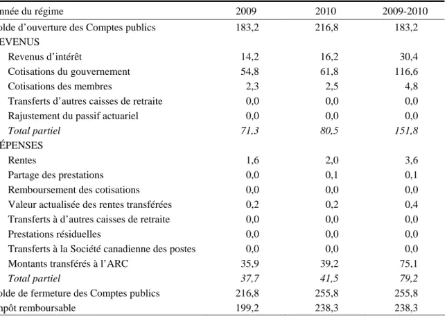 Tableau 20  Rapprochement des soldes du Compte des RC n° 1  (en millions de dollars) 