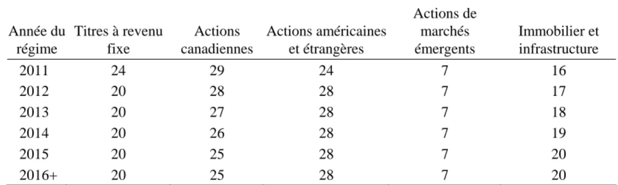 Tableau 26  Composition de l