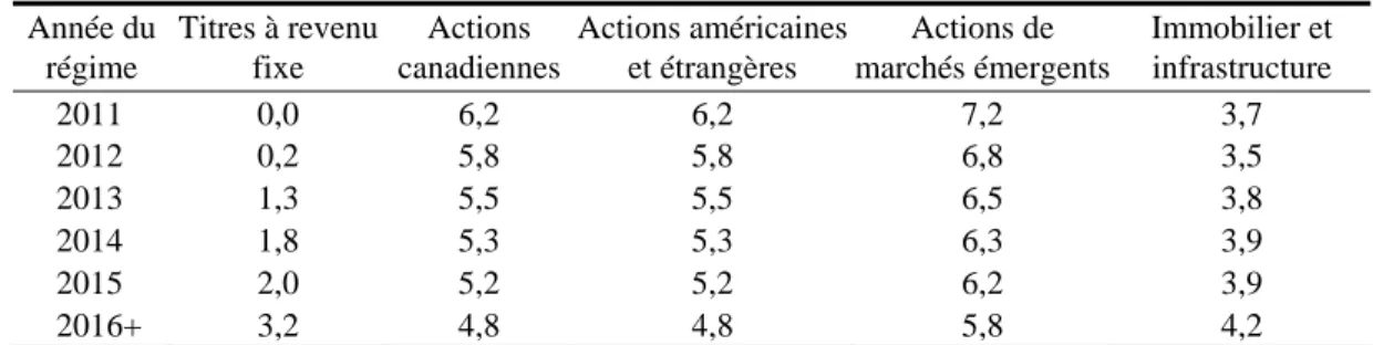 Tableau 27  Taux de rendement réel par type d'actif  (en pourcentage) 